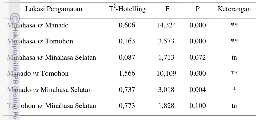Tabel 5. Rekapitulasi Hasil Uji statistik T2- Hotelling Variabel- Variabel Linear 