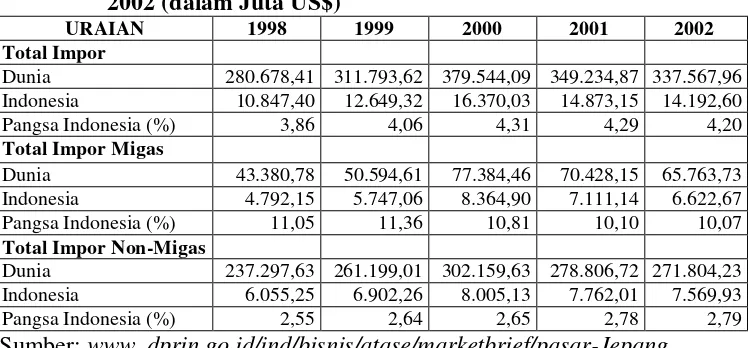 Tabel 4.3 Posisi Impor Jepang dari Dunia dan Indonesia Tahun 1998 -2002 (dalam Juta US$) 