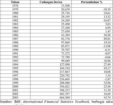 Tabel 4.5 Perkembangan Cadangan Devisa Jepang Tahun 1978-2003 (dalam Juta US$) 