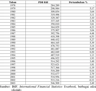 Tabel 4.6 Perkembangan PDB Rill Jepang Tahun 1978-2003 (dalam Milyar Yen) 