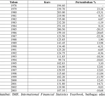 Tabel 4.7 Perkembangan Kurs Nominal Yen/US$ Tahun 1978-2003 (dalam Yen) 