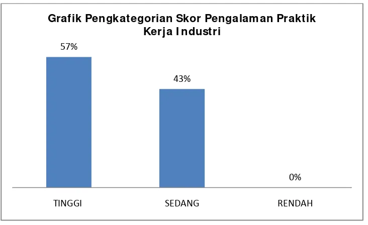 Grafik Pengkategorian Skor Pengalaman Praktik 