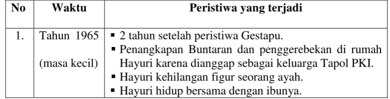 Tabel Latar Waktu dan Peristiwa 