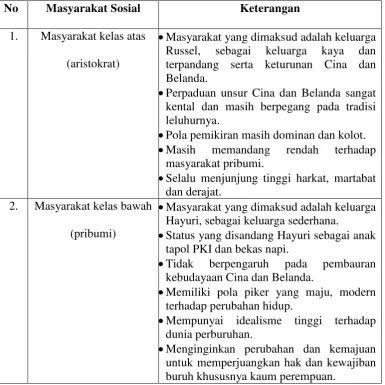 Tabel Latar Sosial 