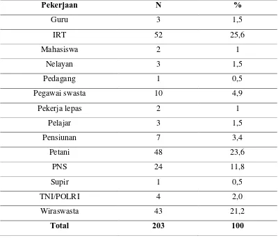 Tabel 5.5 Distribusi Sampel menurut Pekerjaan di Poliklinik Nyeri RSUP H. 
