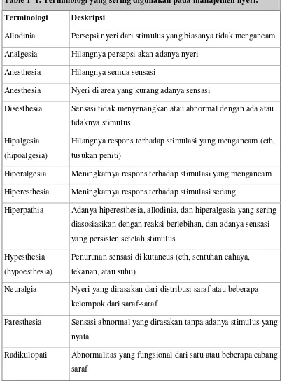 Table 1–1. Terminologi yang sering digunakan pada manajemen nyeri. 