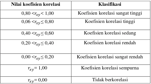 Tabel 3.7 Klasifikasi nilai korelasi 