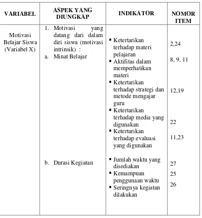 Tabel 3.1Kisi-kisi instrumen variable X (motivasi belajar) 