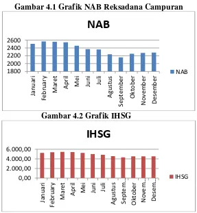 Tabel 4.1 Rata-rata NAB, IHSG dan JIBOR perbulan 