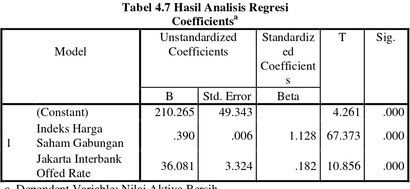 Tabel 4.7 Hasil Analisis Regresi 
