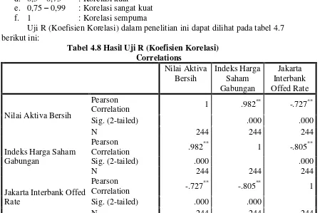Tabel 4.8 Hasil Uji R (Koefisien Korelasi) 