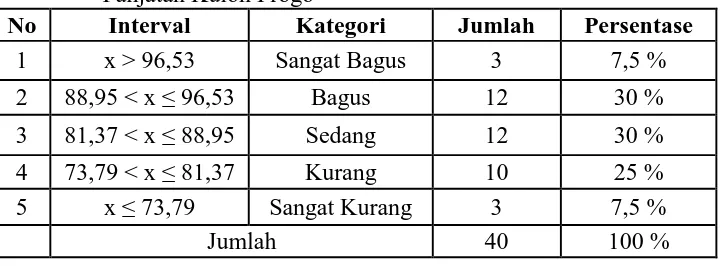 Tabel 3. Tingkat Pemahaman Tentang Kesehatan Lingkungan Sekolah pada Siswa Kelas IV dan V SD Negeri Kembang Malang, Panjatan Kulon Progo 