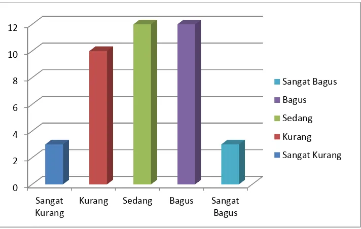 Gambar 2. Diagram Batang Tingkat Pemahaman Tentang Kesehatan Lingkungan Sekolah pada Siswa Kelas IV dan VSD Negeri Kembang Malang, Panjatan, Kulon Progo