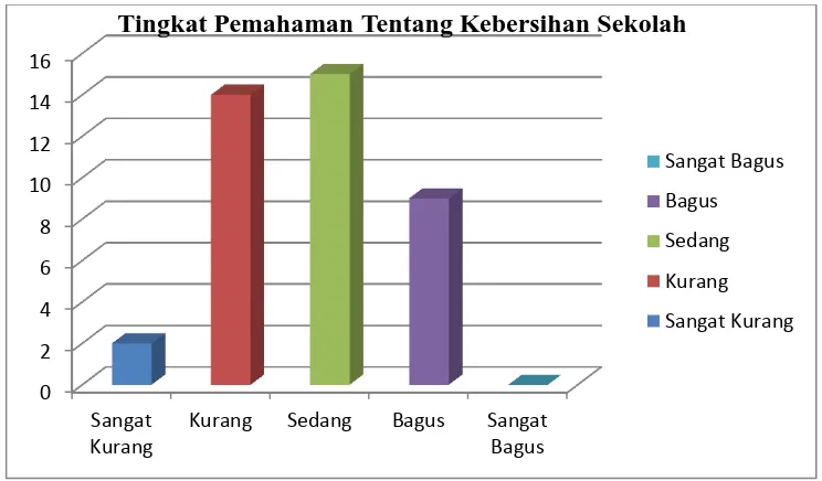 Gambar 4. Diagram Batang Tingkat Pemahaman tentang kebersihan sekolah pada Siswa Kelas IV dan VSD Negeri Kembang Malang, Panjatan, Kulon Progo