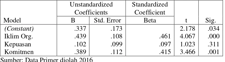 Tabel 4.5 Hasil Analisis Regresi  