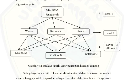 Gambar 4.2 Struktur hirarki AHP penentuan kualitas genteng 