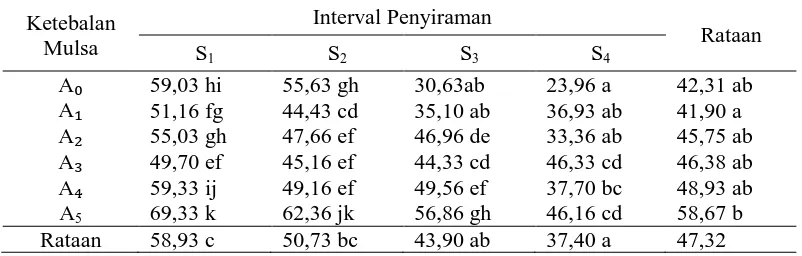 Tabel 1. Pertambahan Tinggi Bibit Sukun dengan Perlakuan Mulsa Spons dan Penyiraman.    