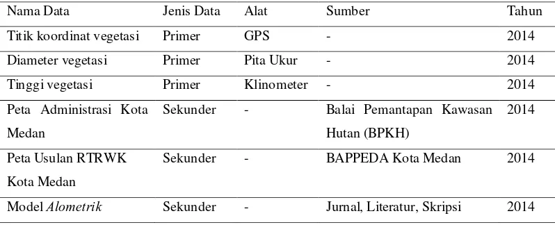 Tabel 1. Data Primer dan Data Sekunder yang digunakan dalam Penelitian 