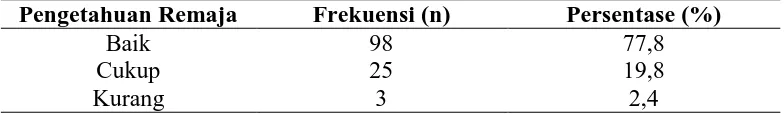 Tabel 1 Distribusi Frekuensi dan Persentasi Berdasarkan Karakteristik Demografi Responden (n=126) 