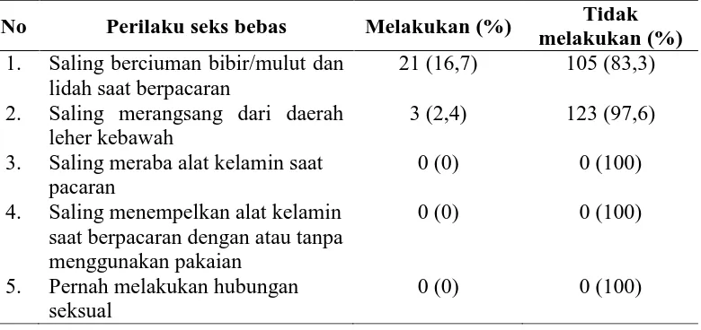 Tabel 8. Distribusi Jawaban Perilaku Seks Bebas di SMA Swasta Darussalam Medan (n=126) 
