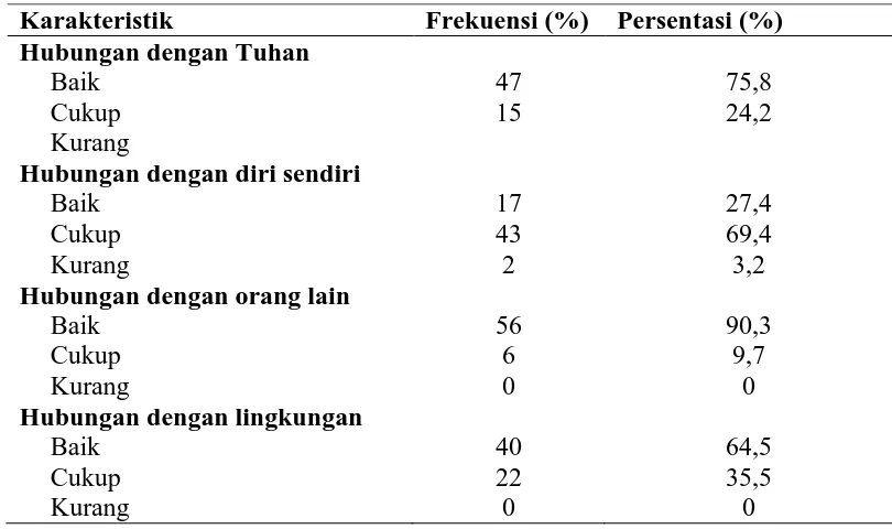 Tabel 3 Distribusi Frekuensi dan Persentase Gambaran Pemenuhan 