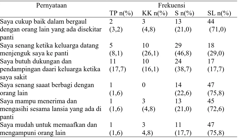 Tabel 6. Distribusi Frekuensi dan Persentasi Pemenuhan Kebutuhan 