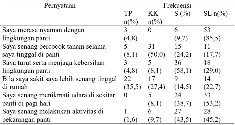 Tabel 7. Distribusi Frekuensi dan Persentasi Pemenuhan Kebutuhan 