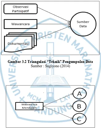 Gambar 3.2 Triangulasi “Teknik” Pengumpulan Data Sumber : Sugiyono (2014) 