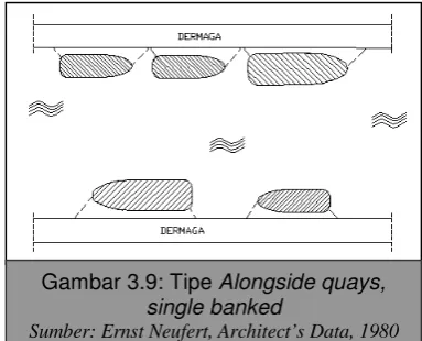 Gambar 3.9: Tipe Alongside quays, 