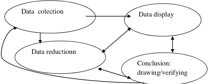 Gambar 1.1a Komponen dalam analisis data (interactive model) 