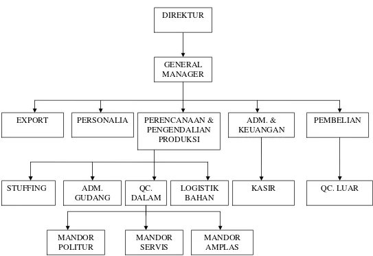 Gambar 1.1 Struktur Organisasi Perusahaan J’ROT GALERY