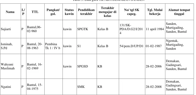 Tabel 3. Data guru TK ABA DEMAKAN SANDEN 