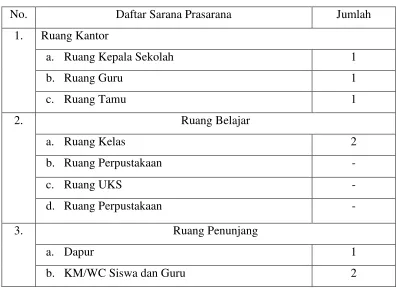 Table 2.Daftar Sarana Prasarana TK ABA Demakan 