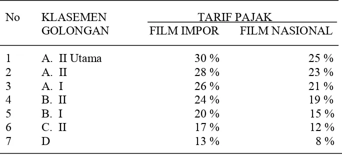 Tabel 2.1     Tarif Pajak Daerah Jenis Hiburan Bioskop