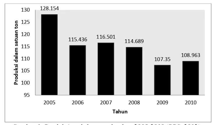 Gambar 1. Produksi perkebunan teh tahun 2005-2010 (BPS, 2012) 