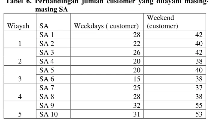 Tabel 6. Perbandingan jumlah customer yang dilayani masing-
