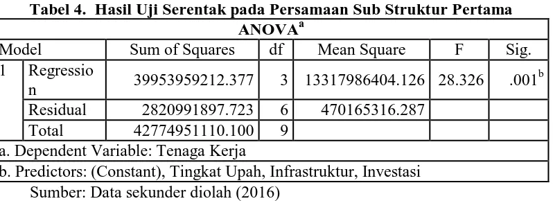 Tabel 4.  Hasil Uji Serentak pada Persamaan Sub Struktur Pertama  ANOVAa 