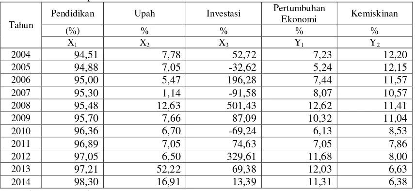 Tabel 4.1: Pendidikan, Upah, Invetasi, Pertumbuhan Ekonomi dan Kemiskinan di Kabupaten Berau tahun 2004-2014