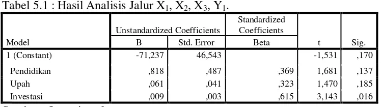 Tabel 5.2 : Hasil Analisis Koefisien Korelasi (R). 