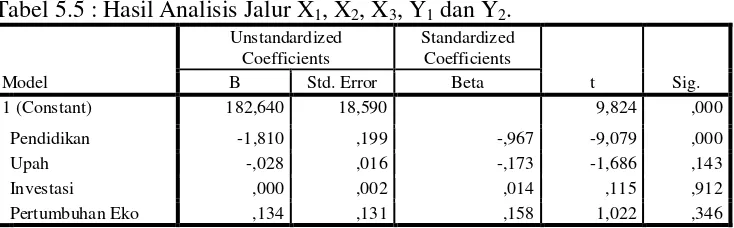 Tabel 5.5 : Hasil Analisis Jalur X1, X2, X3, Y1 dan Y2. 