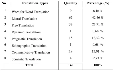Table 4.1 Translation types used in translating utterances of The Alchemist Tanti Lesmana