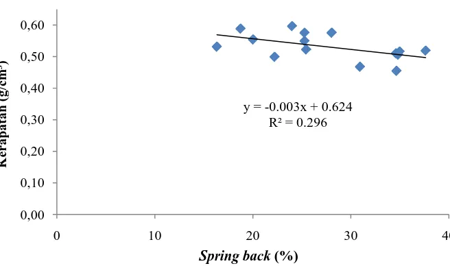 Gambar 8. Hubungan antara spring back dengan kerapatan 