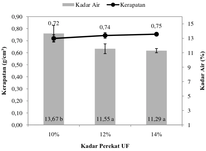 Gambar 3. Nilai kerapatan dan kadar air papan partikel KBM 