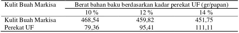 Tabel 2. Kebutuhan bahan baku dan perekat papan partikel 