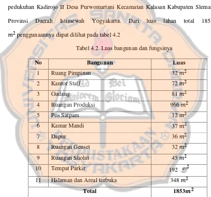 Tabel 4.2. Luas bangunan dan fungsinya 