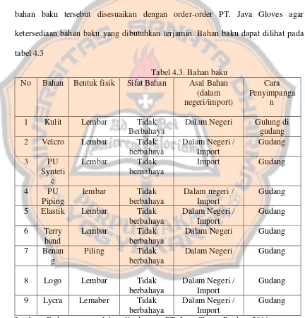 tabel 4.3 Tabel 4.3. Bahan baku 