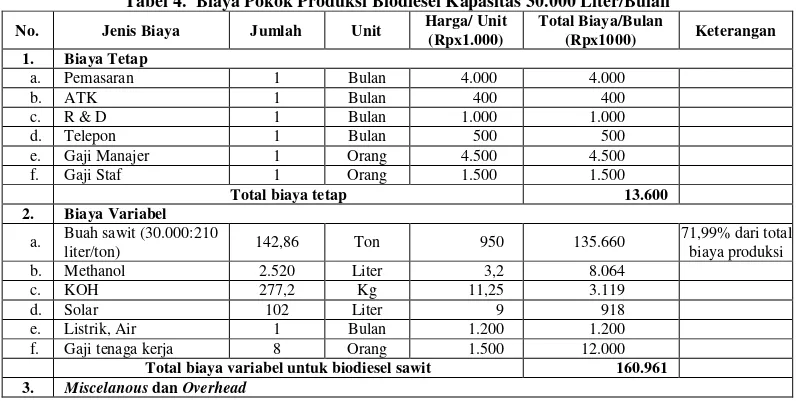 Tabel 3.  Kebutuhan Lahan Produksi Tanaman Kelapa Sawit, Kebutuhan Bahan Baku Pabrik 