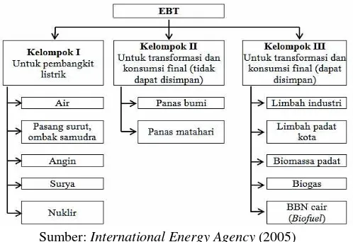 Gambar 2.  Klasifikasi Sumber Energi Baru dan Terbarukan Menurut Pemanfaataanya 