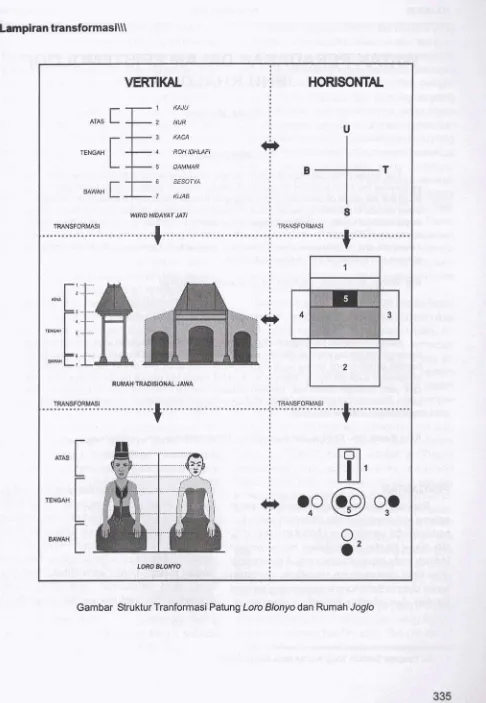 Gambar Struktur Tranformasi Patung Lorn Blonyo dan Rumah Joglo 