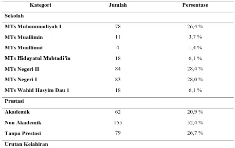 Tabel 1. Deskripsi Subjek Penelitian 